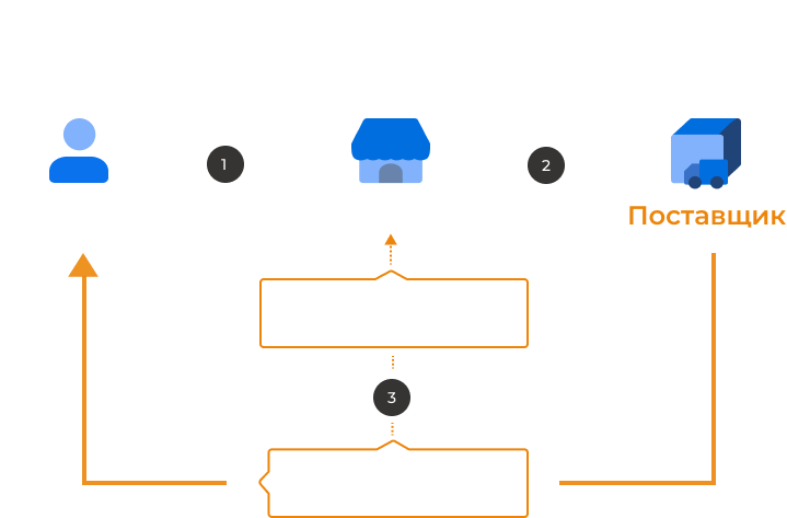 shema-dropshipping-rus